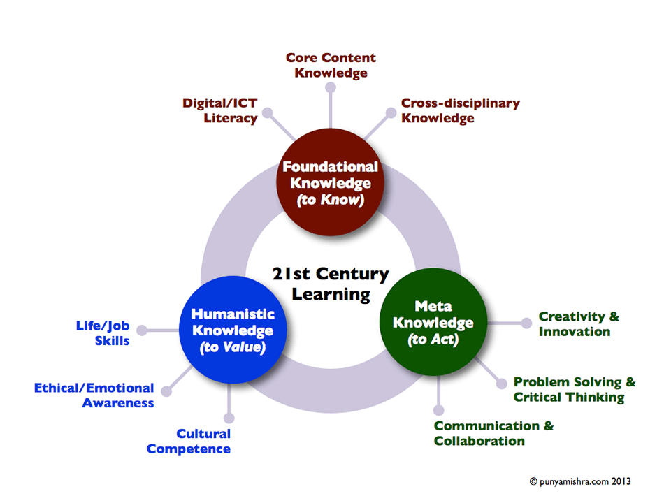 A diagram of 21st Century Learning