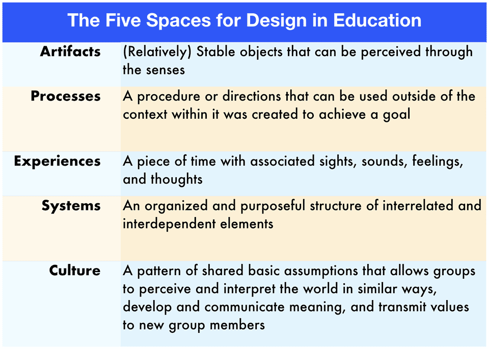 The 5 spaces for Design in Education in a table format