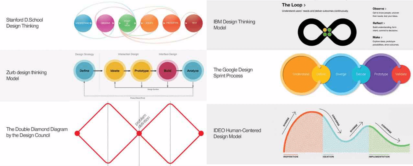Graphics of various design thinking models