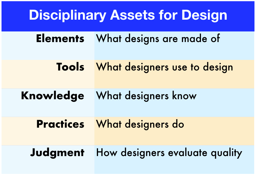 Disciplinary assets for design