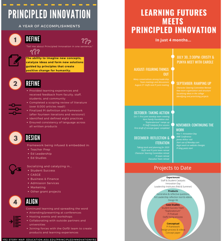 Infographics capturing work done by the Principled Innovation and Learning Futures teams