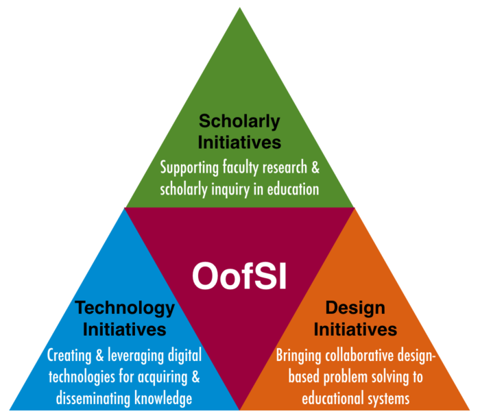 The OofSI organizational triangle