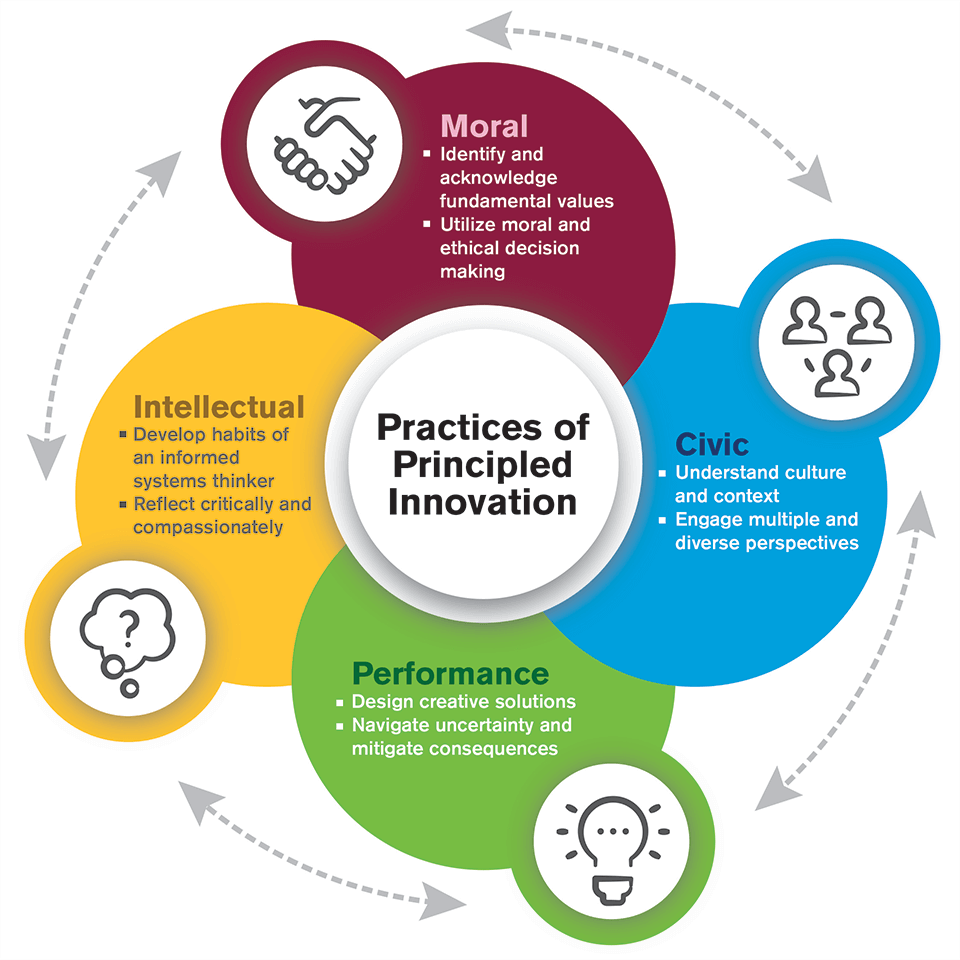 Practices of Principled Innovation graphic