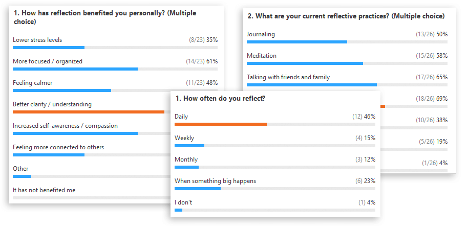 Analytical charts of reflection questions